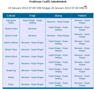 prakiraan cuaca jabodetabek